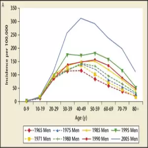 Renal Colic by age